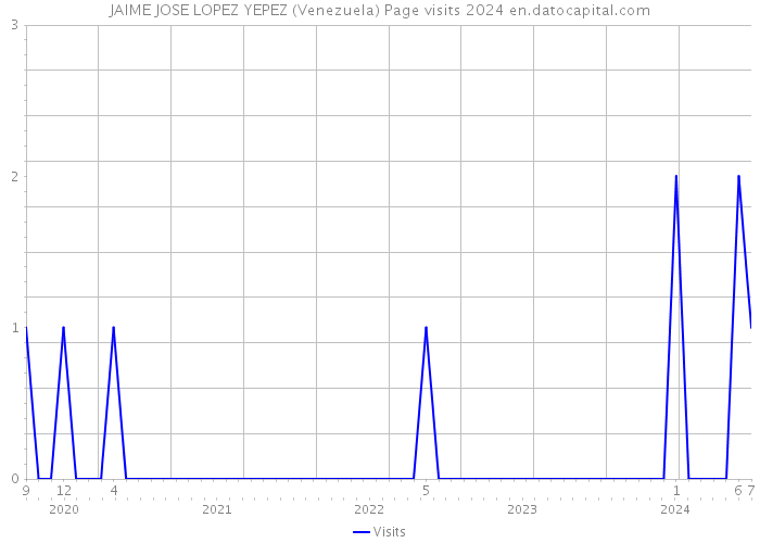 JAIME JOSE LOPEZ YEPEZ (Venezuela) Page visits 2024 