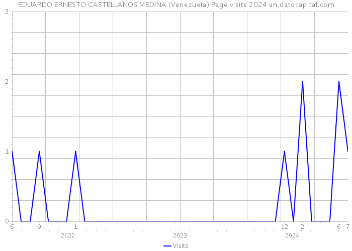 EDUARDO ERNESTO CASTELLANOS MEDINA (Venezuela) Page visits 2024 