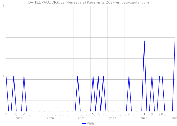 DANIEL PAUL DIQUEZ (Venezuela) Page visits 2024 