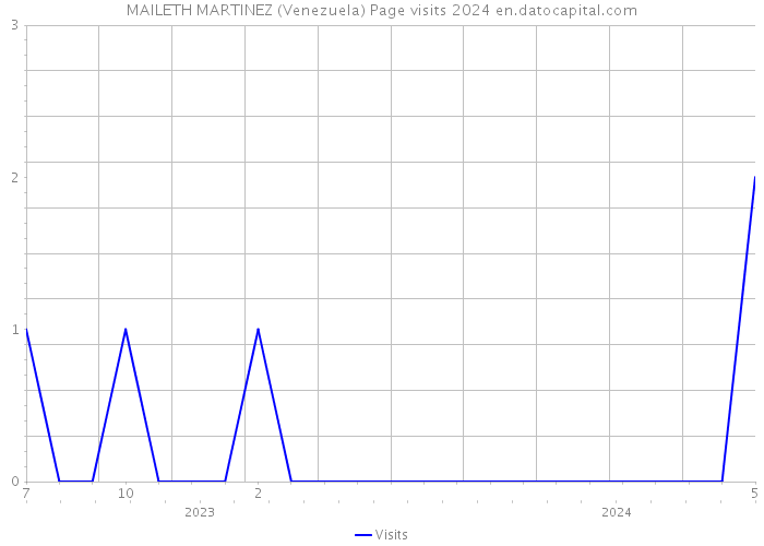 MAILETH MARTINEZ (Venezuela) Page visits 2024 