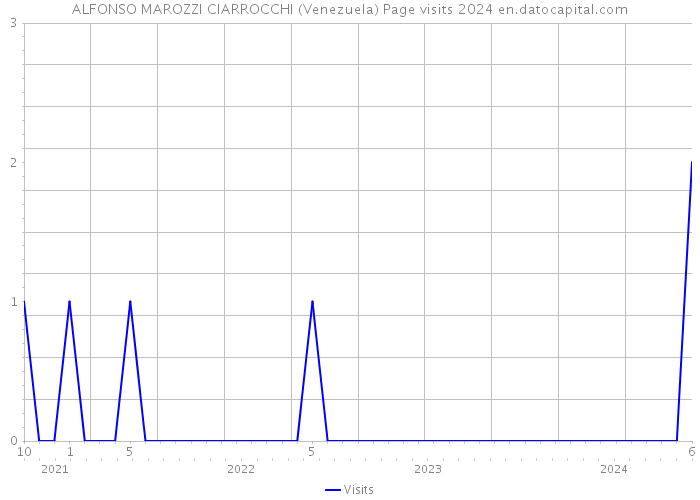 ALFONSO MAROZZI CIARROCCHI (Venezuela) Page visits 2024 