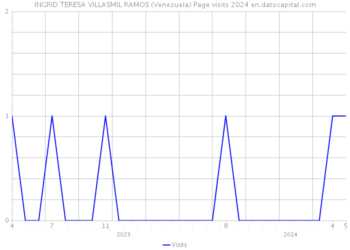 INGRID TERESA VILLASMIL RAMOS (Venezuela) Page visits 2024 