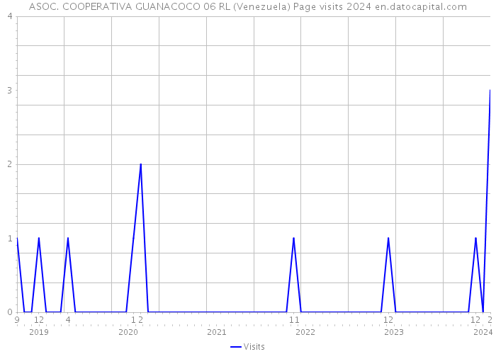 ASOC. COOPERATIVA GUANACOCO 06 RL (Venezuela) Page visits 2024 