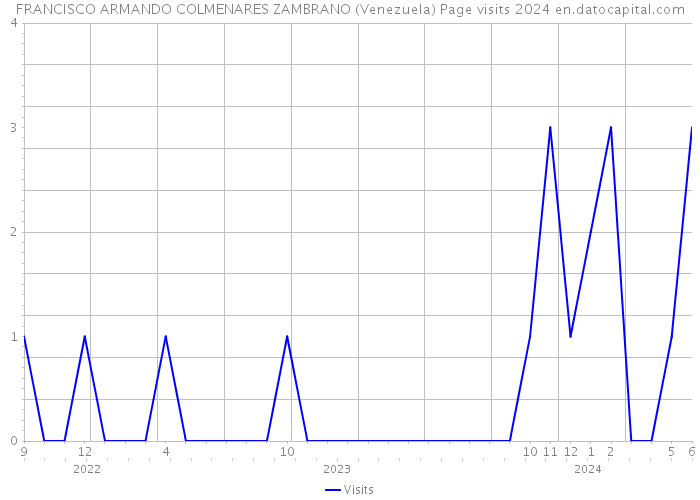 FRANCISCO ARMANDO COLMENARES ZAMBRANO (Venezuela) Page visits 2024 