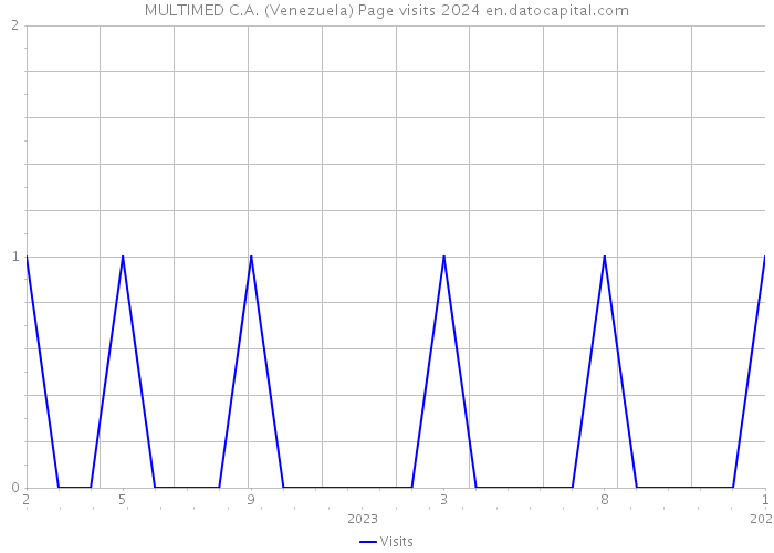 MULTIMED C.A. (Venezuela) Page visits 2024 