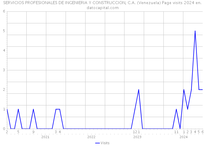 SERVICIOS PROFESIONALES DE INGENIERIA Y CONSTRUCCION, C.A. (Venezuela) Page visits 2024 