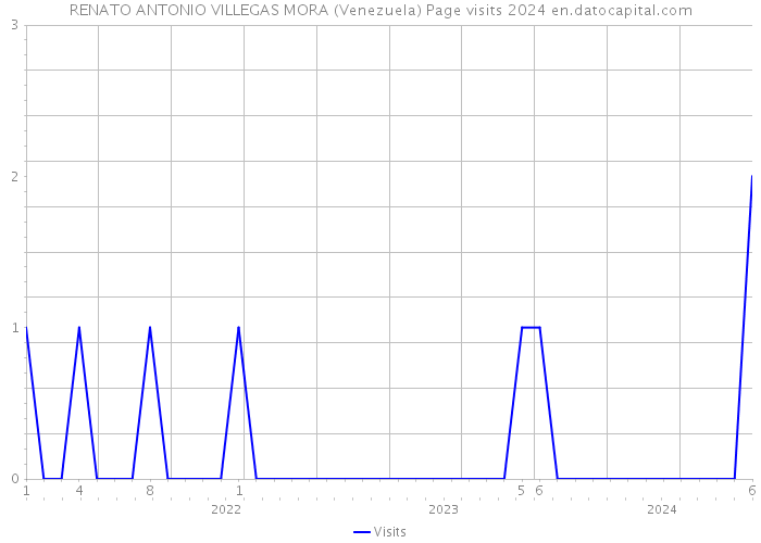 RENATO ANTONIO VILLEGAS MORA (Venezuela) Page visits 2024 