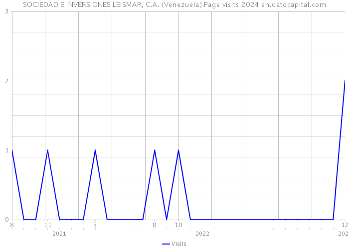 SOCIEDAD E INVERSIONES LEISMAR, C.A. (Venezuela) Page visits 2024 
