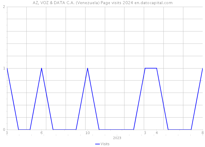 AZ, VOZ & DATA C.A. (Venezuela) Page visits 2024 