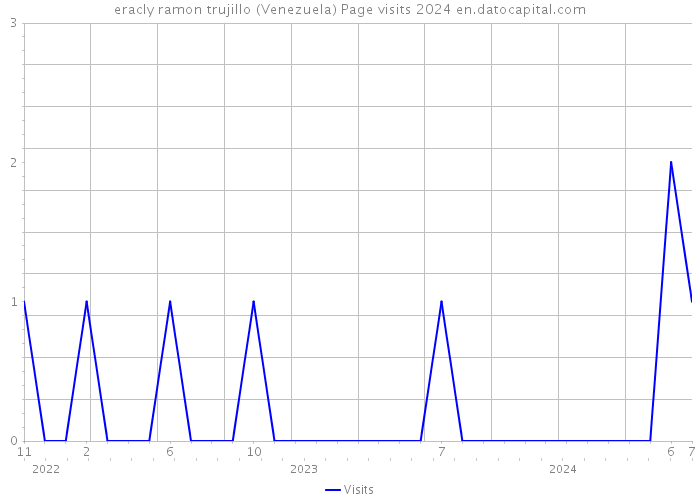 eracly ramon trujillo (Venezuela) Page visits 2024 
