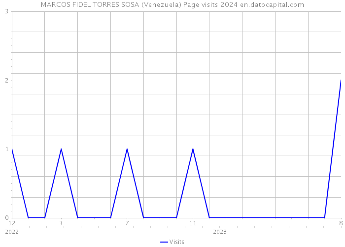 MARCOS FIDEL TORRES SOSA (Venezuela) Page visits 2024 