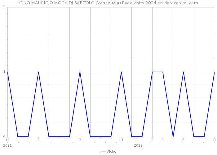GINO MAURICIO MOCA DI BARTOLO (Venezuela) Page visits 2024 