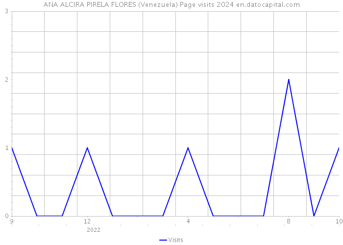 ANA ALCIRA PIRELA FLORES (Venezuela) Page visits 2024 