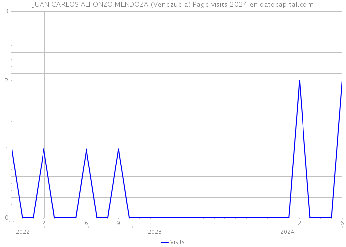 JUAN CARLOS ALFONZO MENDOZA (Venezuela) Page visits 2024 