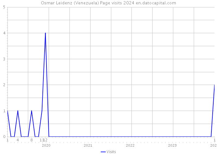 Osmar Leidenz (Venezuela) Page visits 2024 
