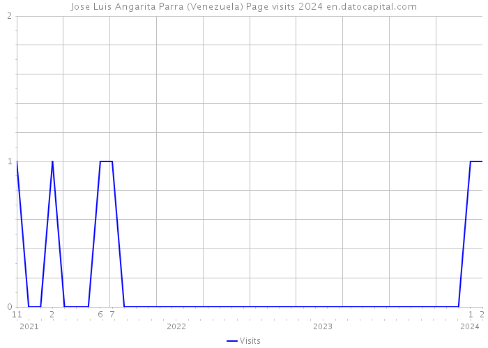 Jose Luis Angarita Parra (Venezuela) Page visits 2024 