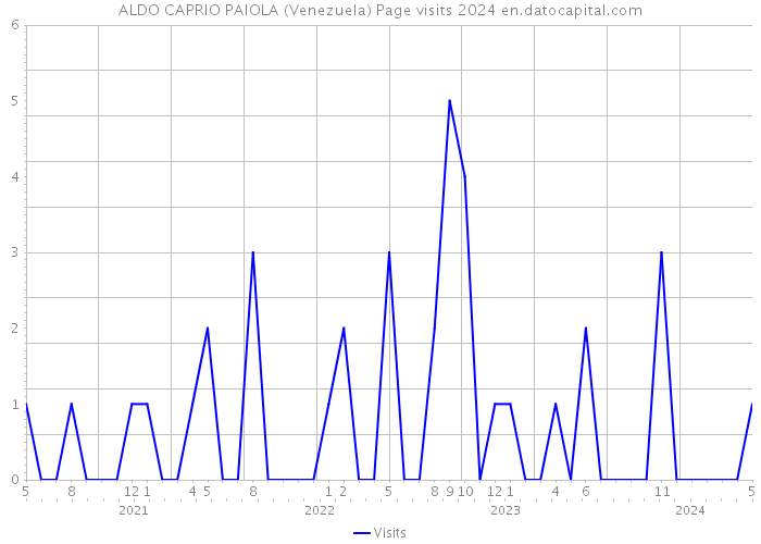ALDO CAPRIO PAIOLA (Venezuela) Page visits 2024 