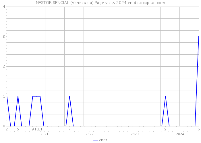 NESTOR SENCIAL (Venezuela) Page visits 2024 