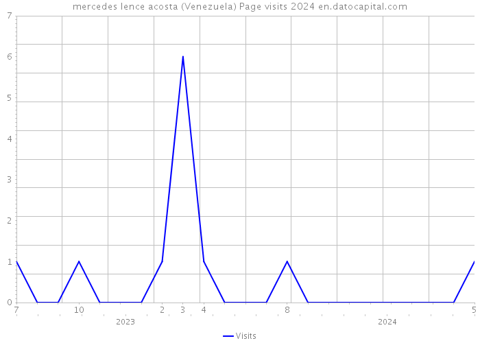 mercedes lence acosta (Venezuela) Page visits 2024 