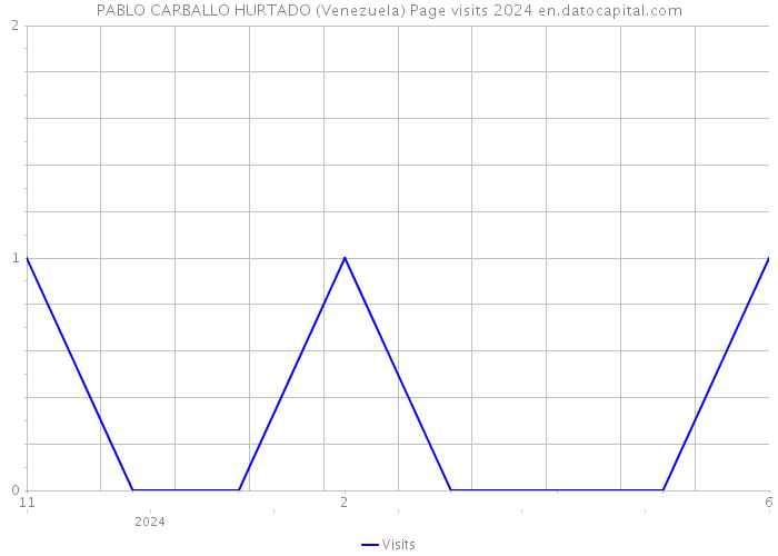 PABLO CARBALLO HURTADO (Venezuela) Page visits 2024 