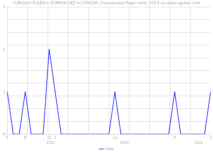 YURISAN SULEIKA DOMINGUEZ ACONCHA (Venezuela) Page visits 2024 