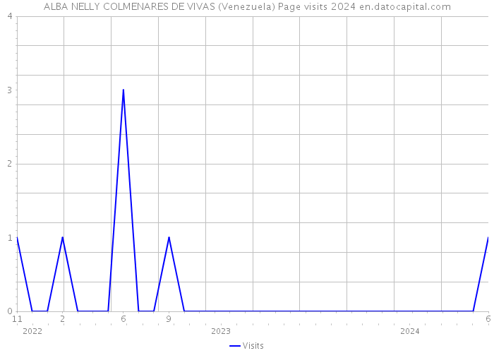ALBA NELLY COLMENARES DE VIVAS (Venezuela) Page visits 2024 