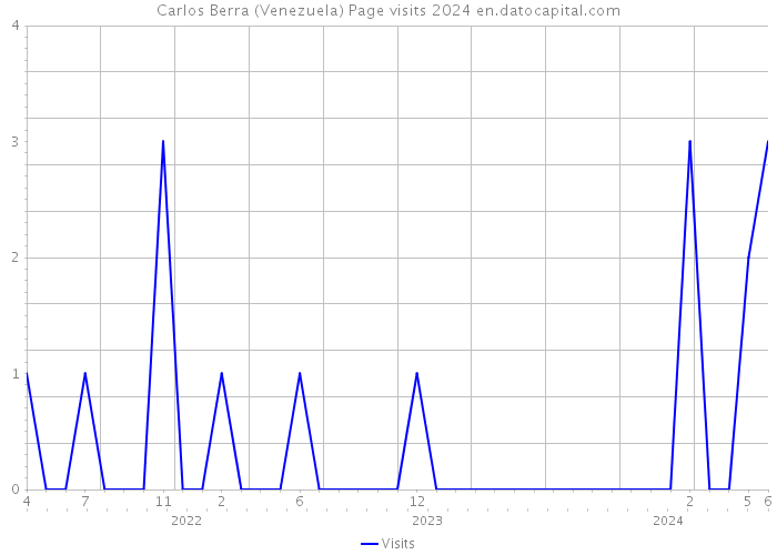 Carlos Berra (Venezuela) Page visits 2024 