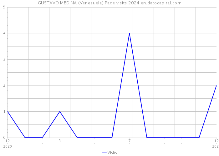 GUSTAVO MEDINA (Venezuela) Page visits 2024 