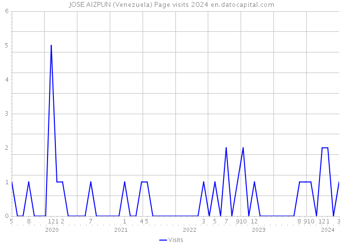 JOSE AIZPUN (Venezuela) Page visits 2024 