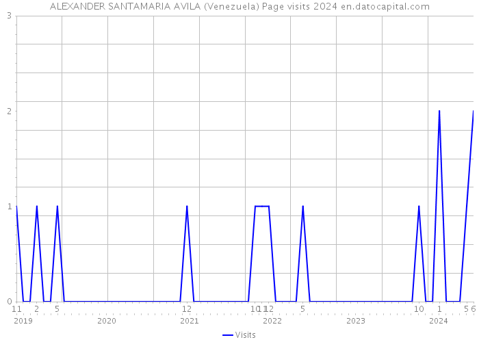 ALEXANDER SANTAMARIA AVILA (Venezuela) Page visits 2024 
