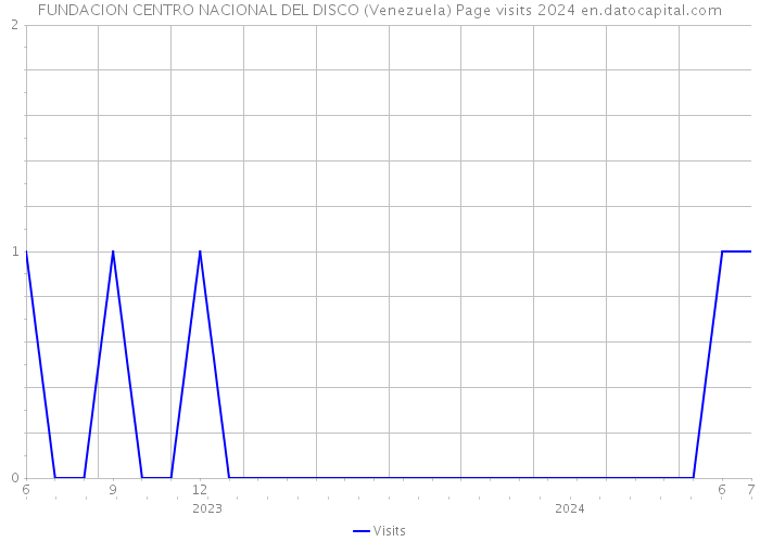 FUNDACION CENTRO NACIONAL DEL DISCO (Venezuela) Page visits 2024 