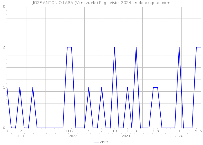 JOSE ANTONIO LARA (Venezuela) Page visits 2024 