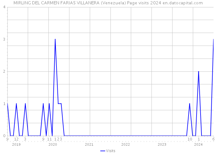 MIRLING DEL CARMEN FARIAS VILLANERA (Venezuela) Page visits 2024 