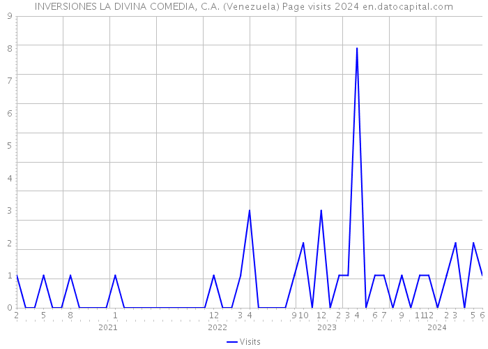 INVERSIONES LA DIVINA COMEDIA, C.A. (Venezuela) Page visits 2024 