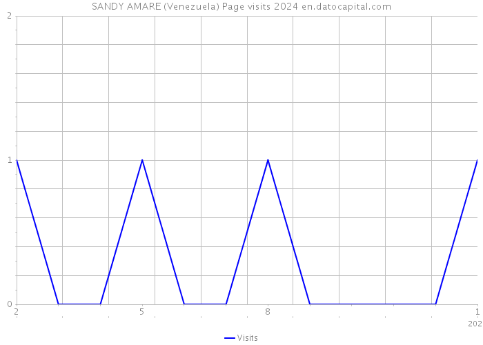 SANDY AMARE (Venezuela) Page visits 2024 
