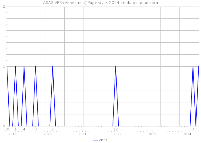 ASAS VER (Venezuela) Page visits 2024 