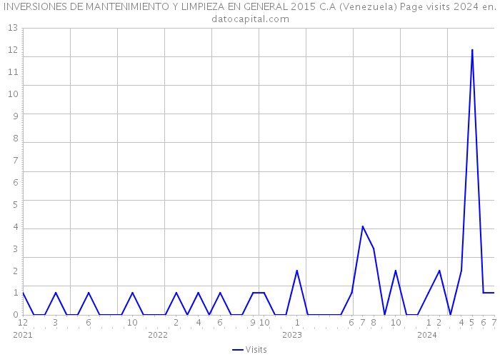 INVERSIONES DE MANTENIMIENTO Y LIMPIEZA EN GENERAL 2015 C.A (Venezuela) Page visits 2024 