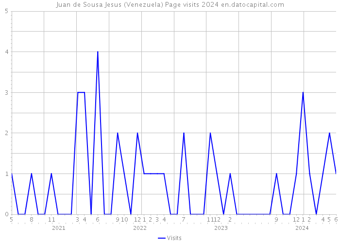 Juan de Sousa Jesus (Venezuela) Page visits 2024 