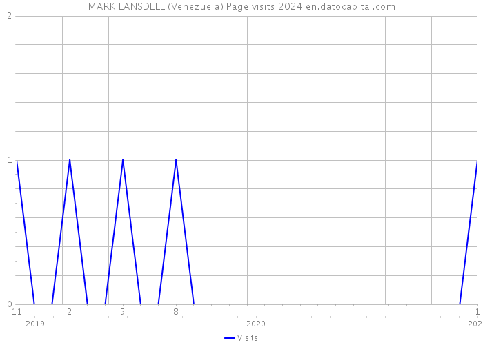 MARK LANSDELL (Venezuela) Page visits 2024 