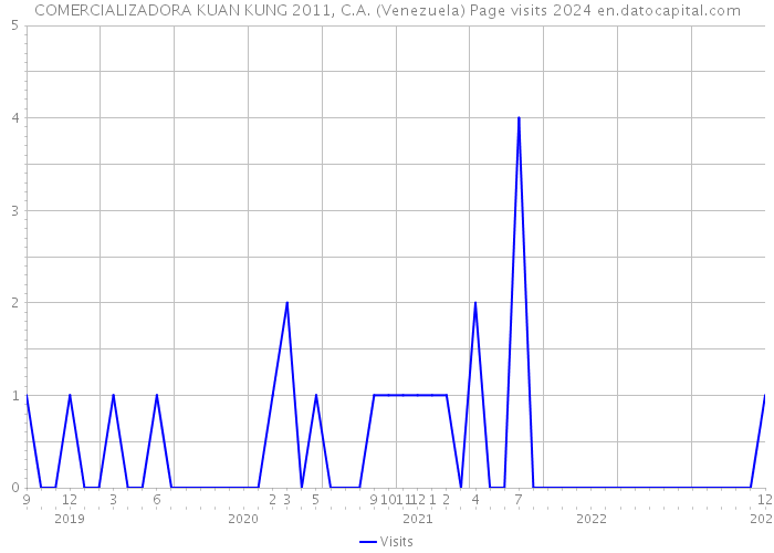 COMERCIALIZADORA KUAN KUNG 2011, C.A. (Venezuela) Page visits 2024 