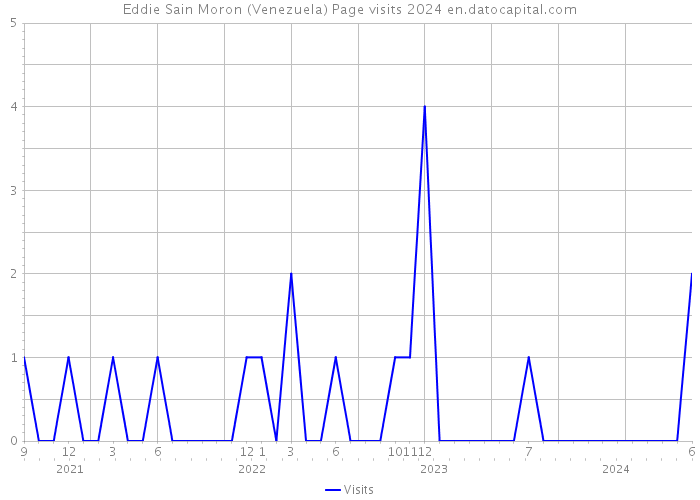 Eddie Sain Moron (Venezuela) Page visits 2024 