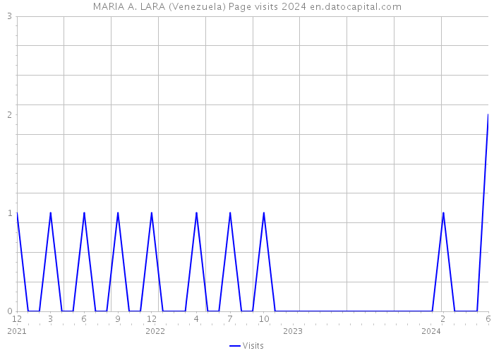 MARIA A. LARA (Venezuela) Page visits 2024 