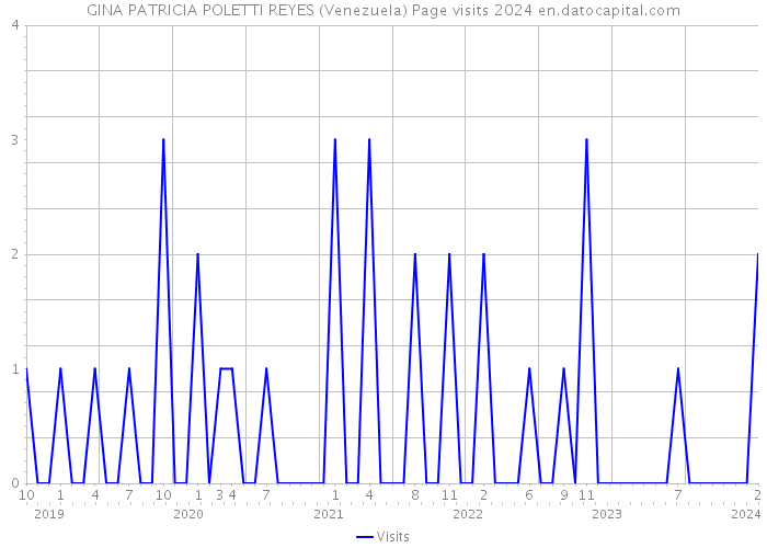 GINA PATRICIA POLETTI REYES (Venezuela) Page visits 2024 