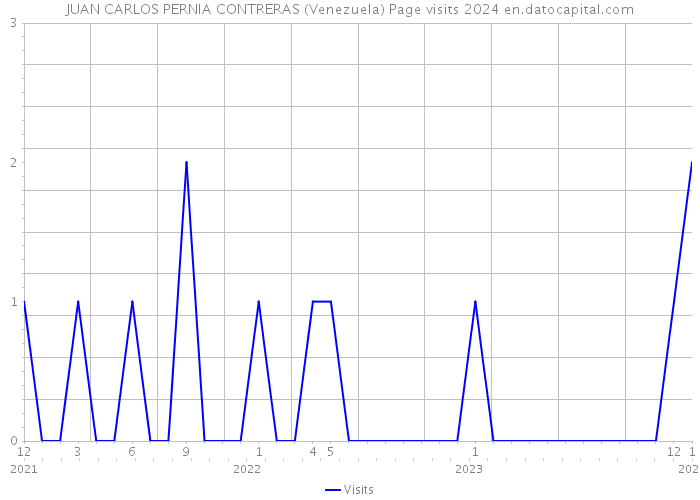 JUAN CARLOS PERNIA CONTRERAS (Venezuela) Page visits 2024 