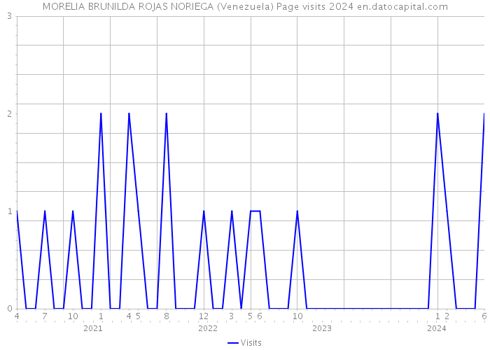 MORELIA BRUNILDA ROJAS NORIEGA (Venezuela) Page visits 2024 