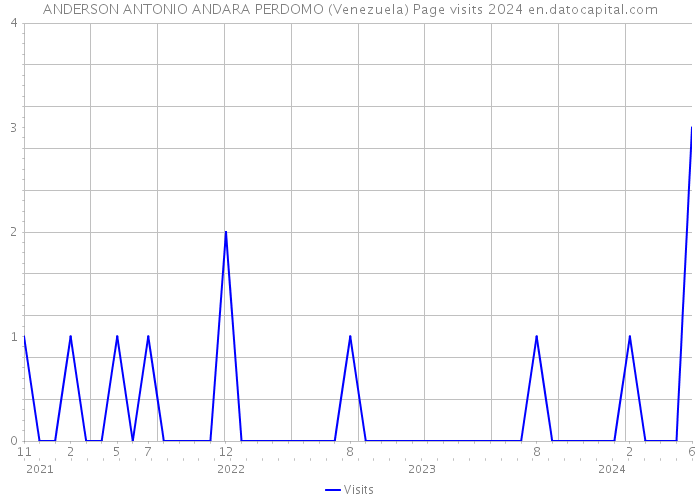 ANDERSON ANTONIO ANDARA PERDOMO (Venezuela) Page visits 2024 
