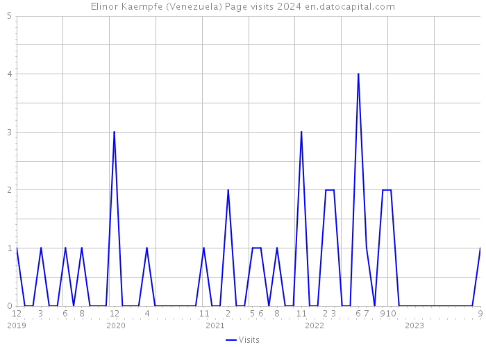 Elinor Kaempfe (Venezuela) Page visits 2024 