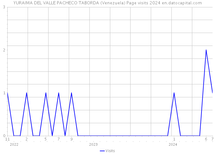 YURAIMA DEL VALLE PACHECO TABORDA (Venezuela) Page visits 2024 