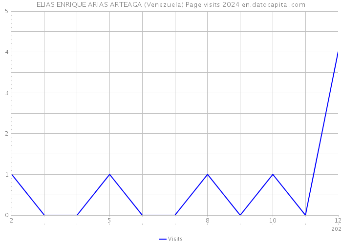 ELIAS ENRIQUE ARIAS ARTEAGA (Venezuela) Page visits 2024 