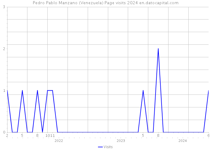 Pedro Pablo Manzano (Venezuela) Page visits 2024 